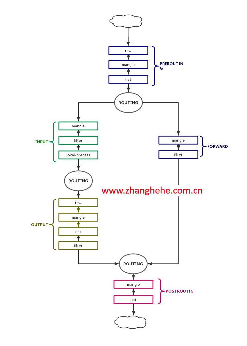 系统安全：iptables