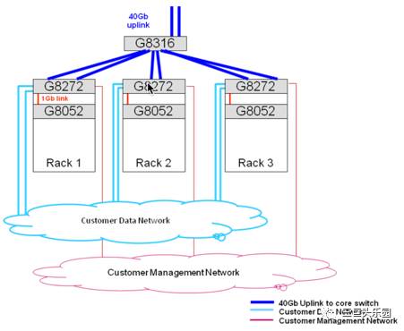 CDH网络要求(Lenovo参考架构)