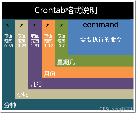 【Linux】定时任务crontab和at命令详解