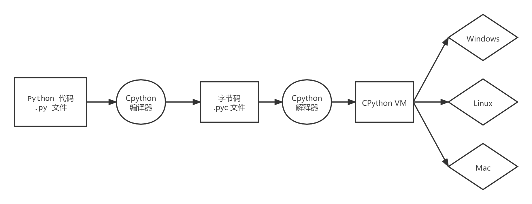 #yyds干货盘点# 为什么 Cpython 是 C 写的，而不是 Python