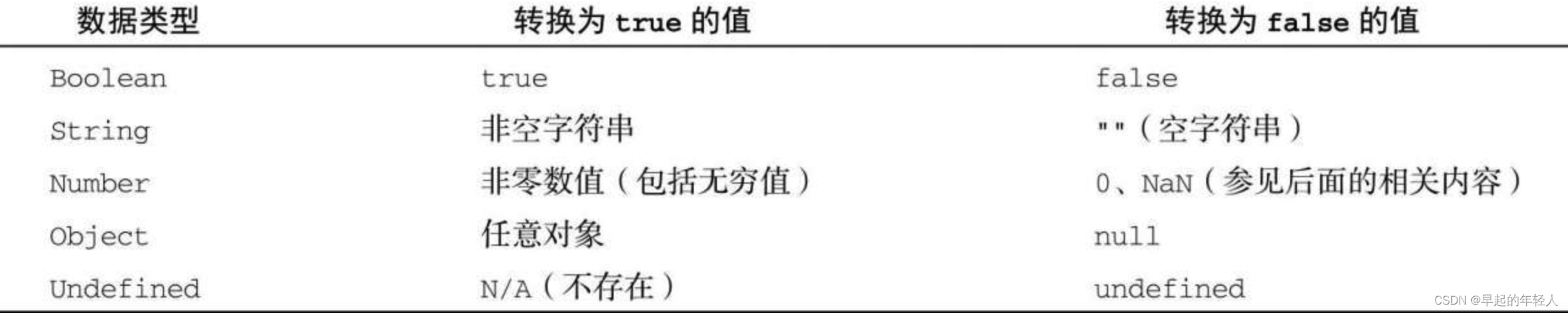 JavaScript 中的Boolean类型
