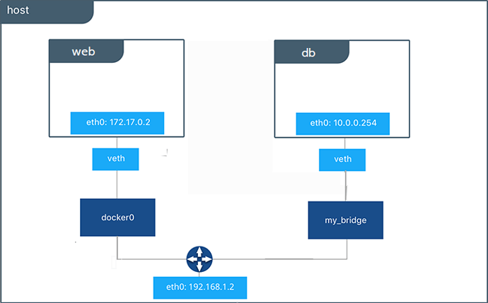 Docker 添加容器到一个网络