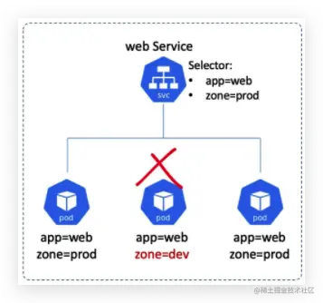 云原生架构之服务发现与注册-Kubernetes中服务注册发现