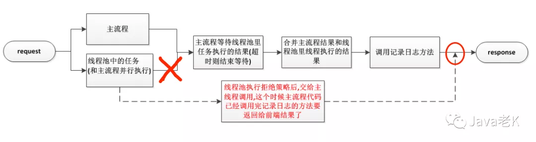 Java踩坑记系列之线程池