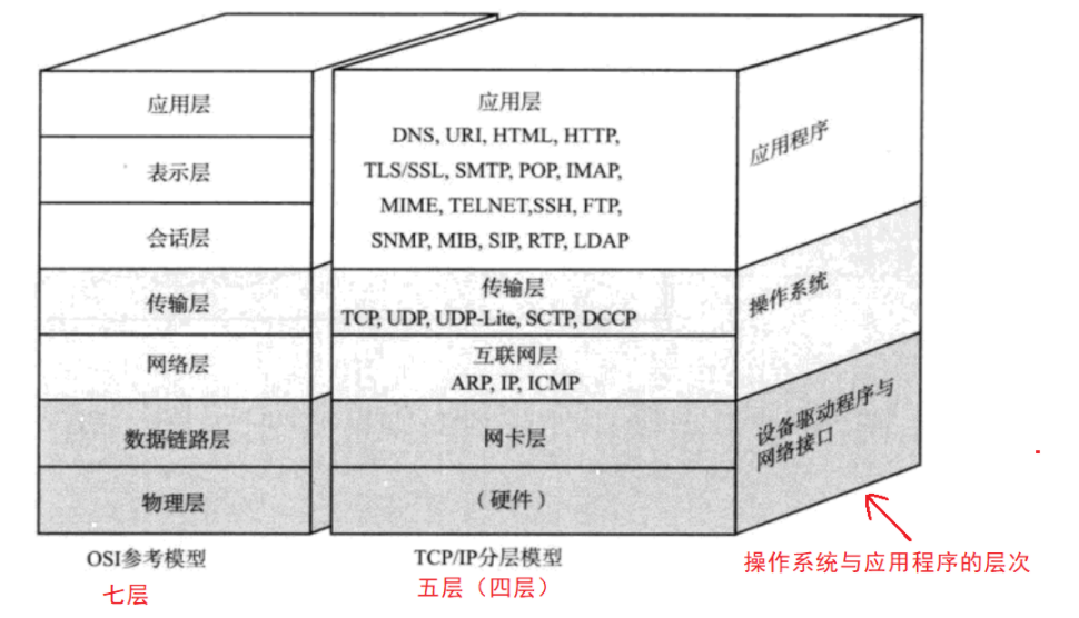 【计算机网络】TCP/IP模型中 应用层、传输层 UDP/TCP 协议、机制 深度解析