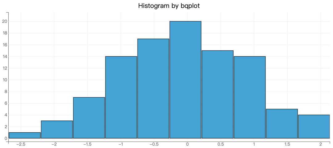 【Python】bqplot：又一个Python交互可视化工具！_开发语言_05