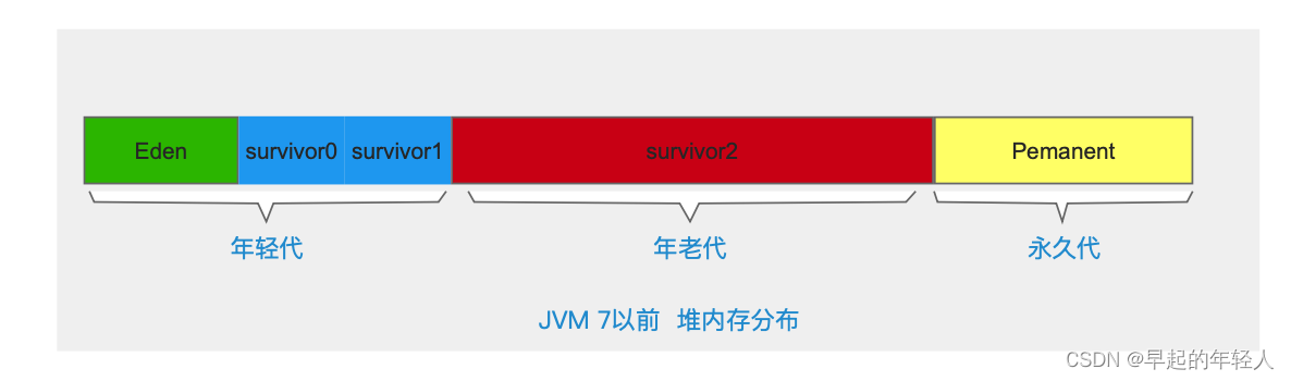 JVM 内存模型概述