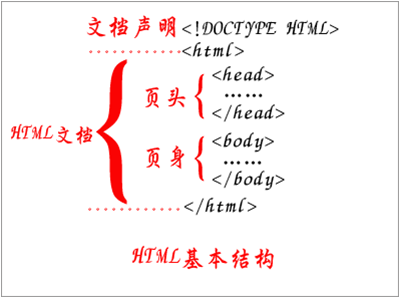 HTML入门与进阶以及HTML5