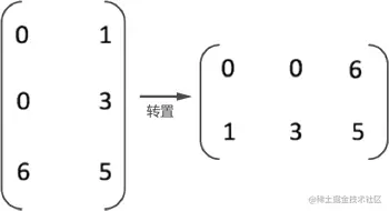 十字链表法，十字链表压缩存储稀疏矩阵详解_三元组_03