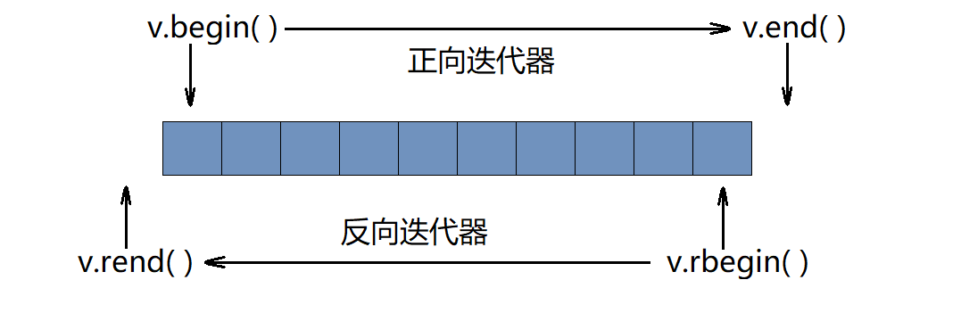 C++STL详解（三）—— vector的介绍及使用