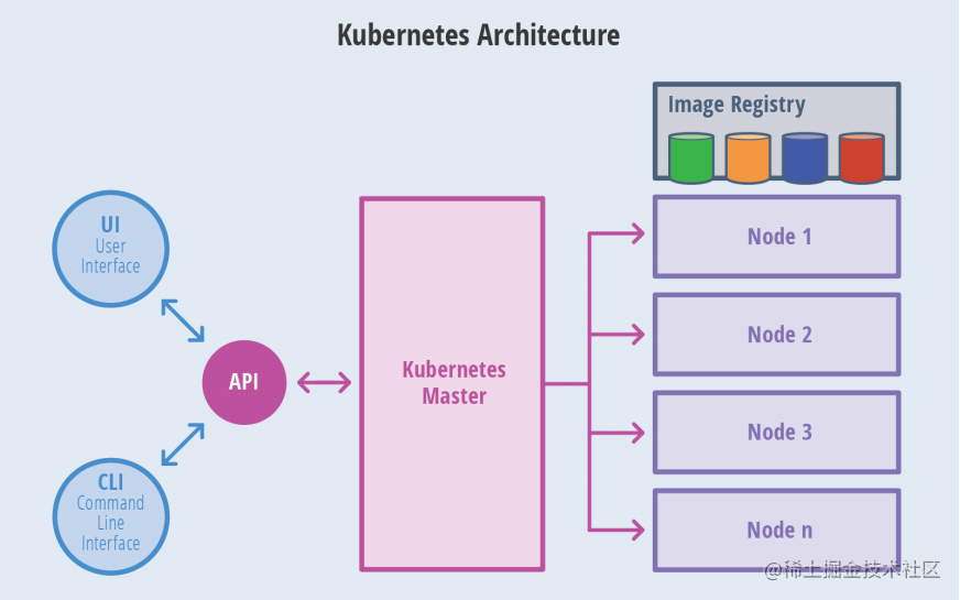 【kubernetes入门到精通】Kubernetes架构分析介绍篇「入门篇」