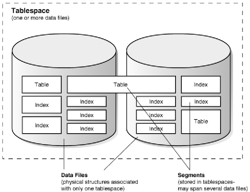 Oracle学习-3存储结构管理