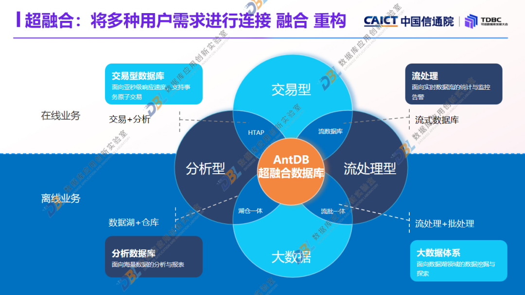 TDBC回顾 | 亚信安慧张桦：AntDB数据库通信全域系统实践与创新思考 【附PPT+回放】_数据_04