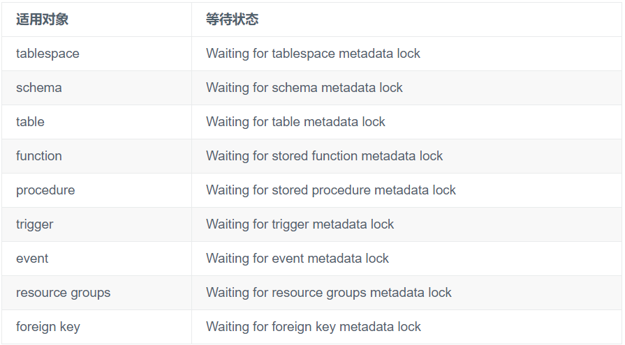 MySQL表结构变更引起的Metadata Lock|如何定位DDL被阻塞