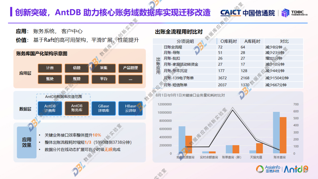 TDBC回顾 | 亚信安慧张桦：AntDB数据库通信全域系统实践与创新思考 【附PPT+回放】_数据库_13