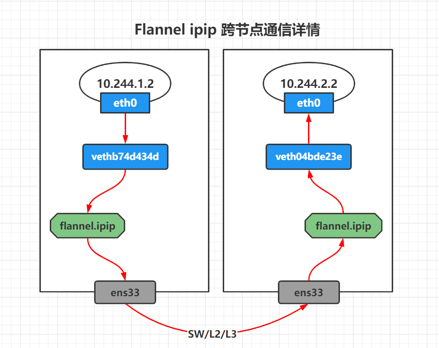 Flannel IPIP 跨节点通信