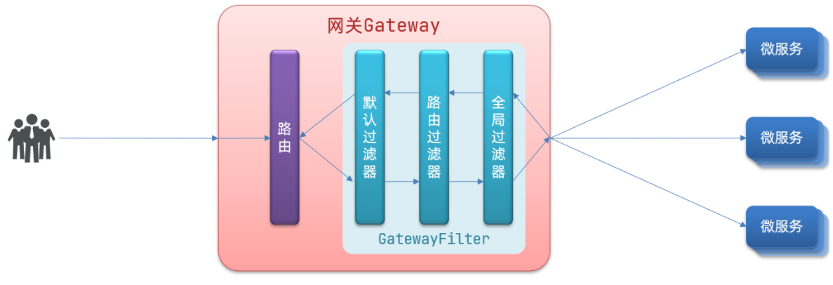 008_Gateway服务网关