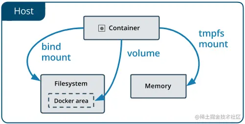 Docker数据存储与数据共享_数据