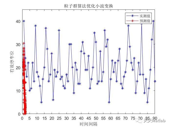 【小波回归预测】基于粒子群算法优化小波变换实现车位预测附Matlab代码_路径规划