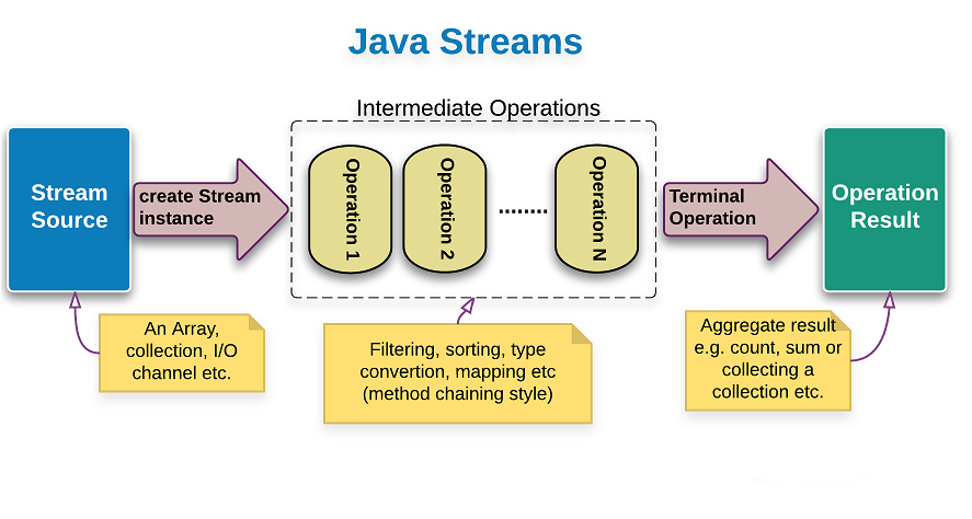 Java Stream函数式编程图文详解(二)：管道数据处理