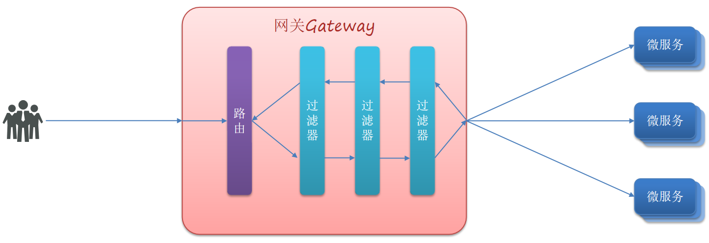 008_Gateway服务网关