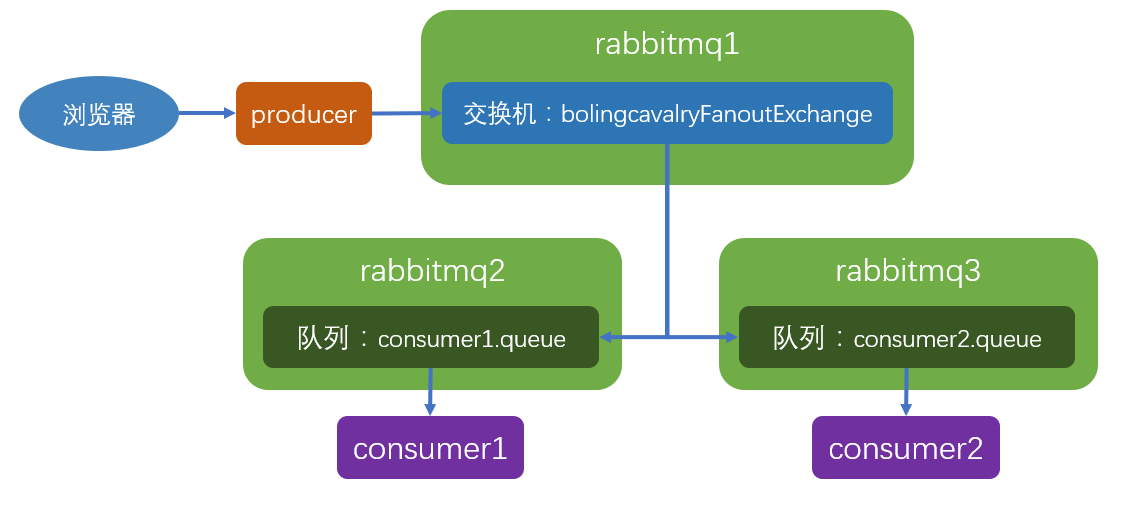 Docker下RabbitMQ四部曲之一：极速体验(单机和集群)