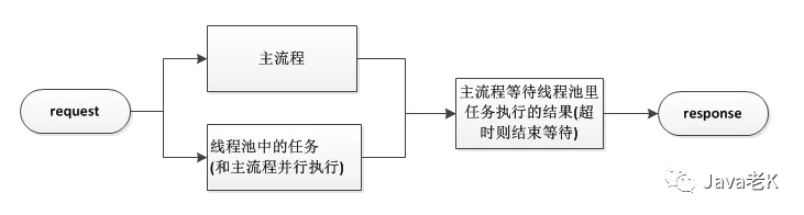 Java踩坑记系列之线程池