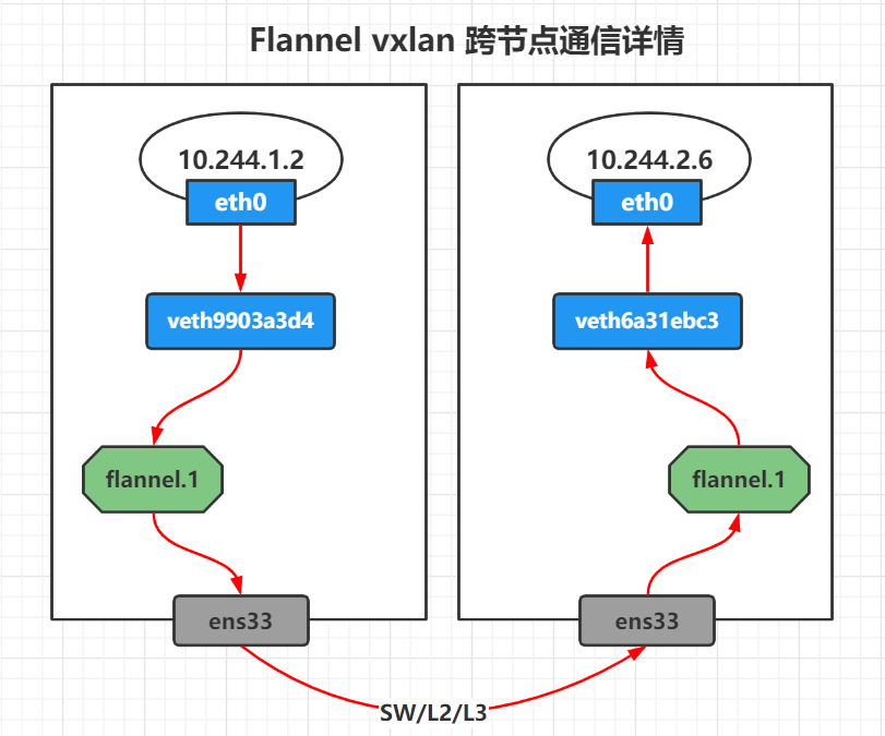 Flannel Vxlan 跨节点通信