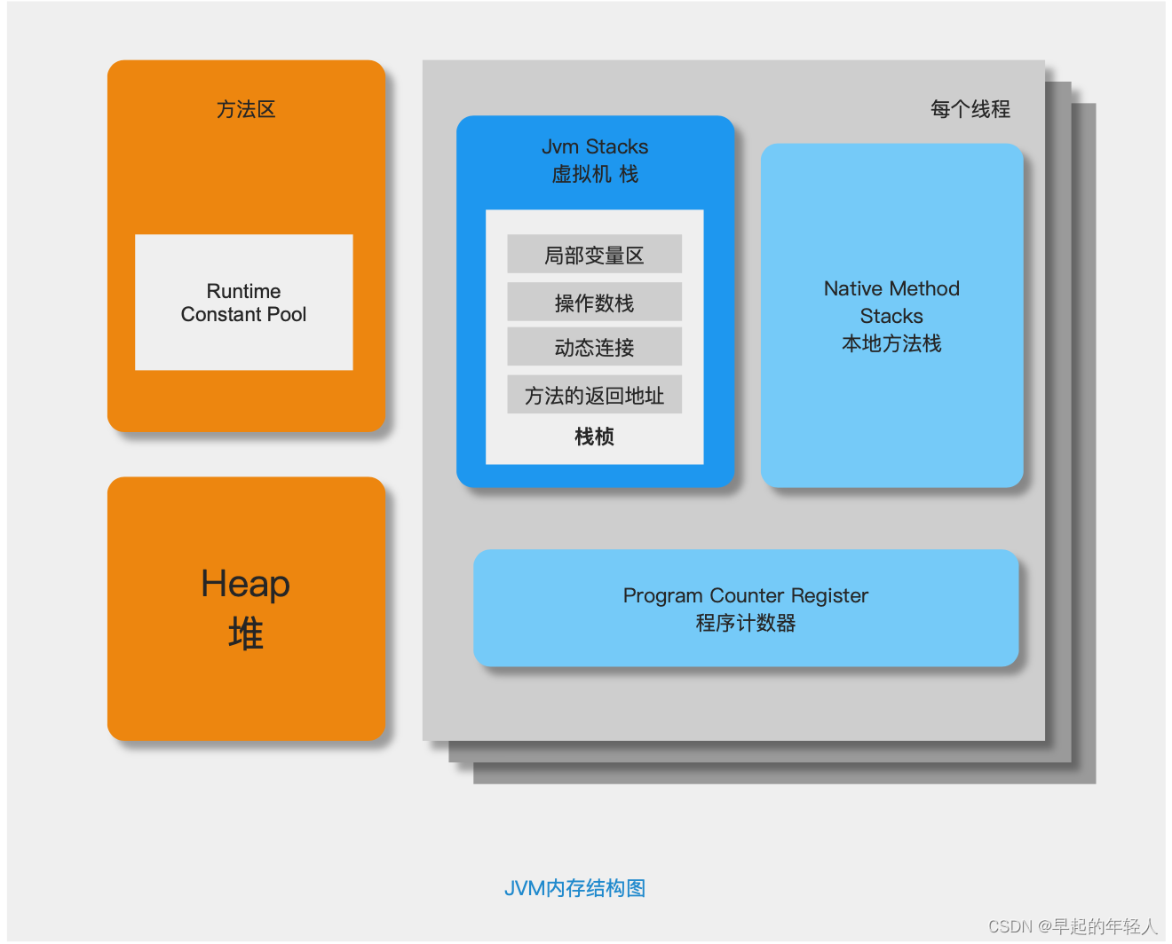 JVM 内存模型概述