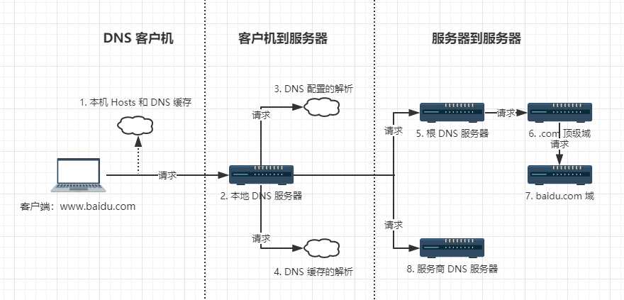 DNS与服务器搭建-Linux每日一练(10)