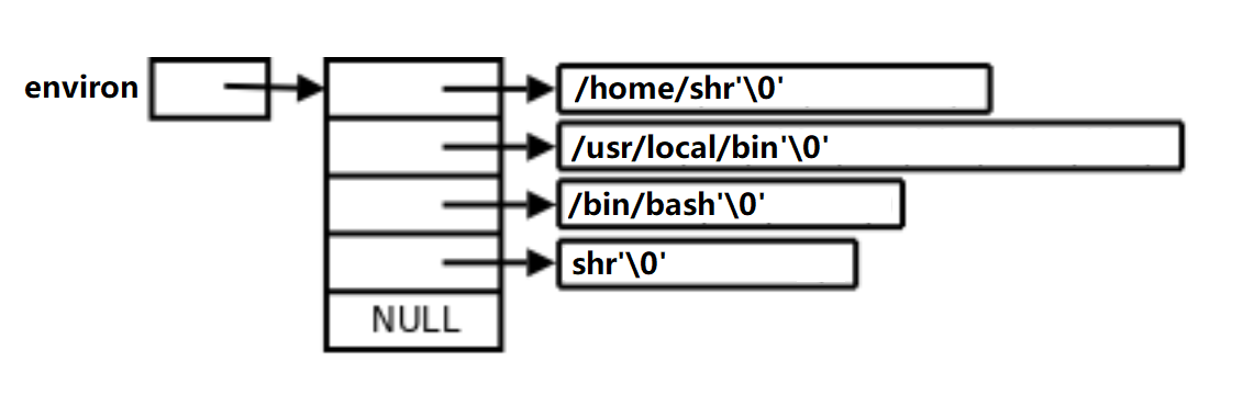 Linux平台下的进程地址空间_环境变量_10