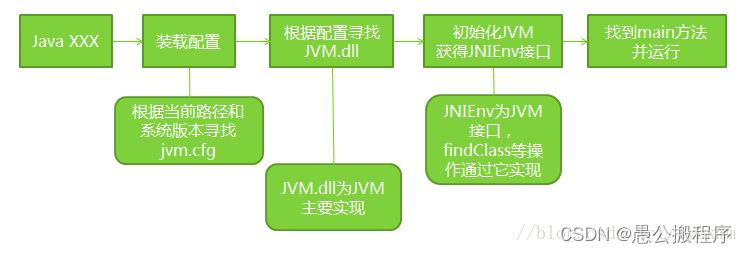JVM启动流程和基本结构_老年代