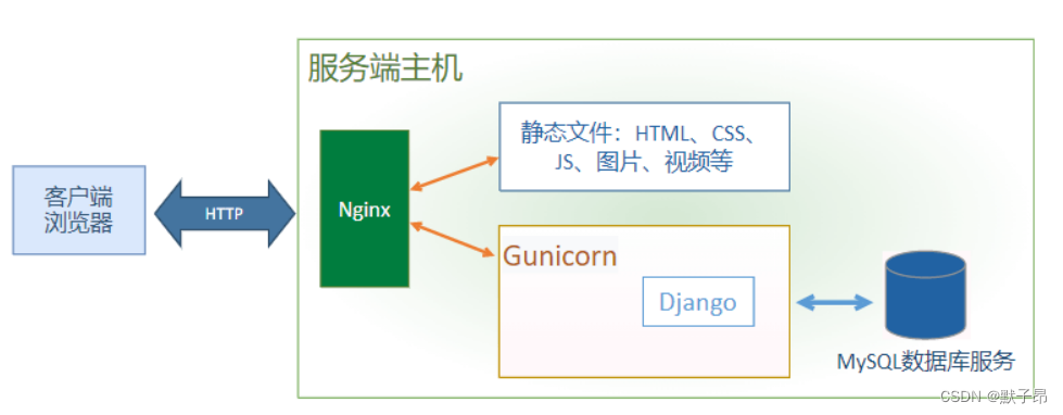 Python 框架学习 Django篇 (九) 产品发布、服务部署_ico