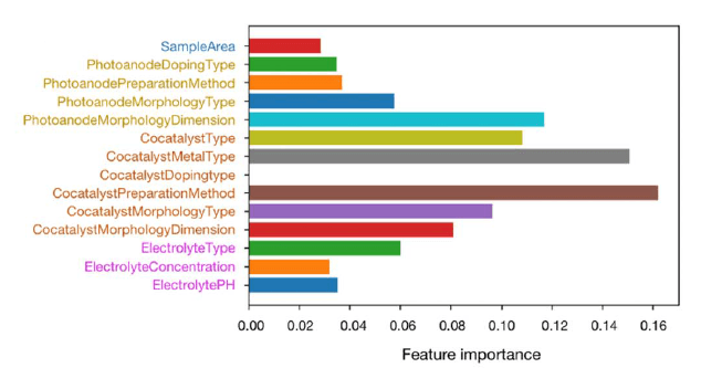 【机器学习】清华大学利用可解释机器学习，优化光阳极催化剂，助力光解水制氢..._数据_11