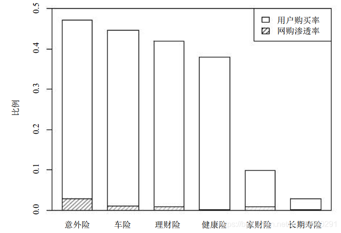 R语言互联网金融下的中国保险业数据分析