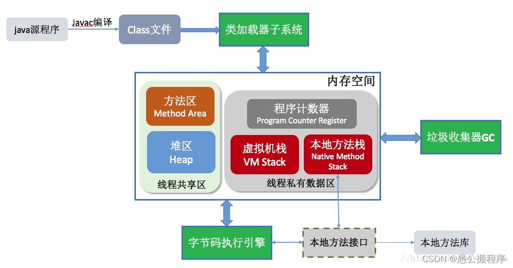 JVM启动流程和基本结构_老年代_02
