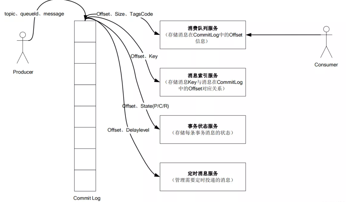 精华推荐 | 【深入浅出RocketMQ原理及实战】「底层原理挖掘系列」透彻剖析贯穿RocketMQ的存储系统的实现原理和持久化机制