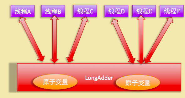 JDK8中新增原子性操作类LongAdder