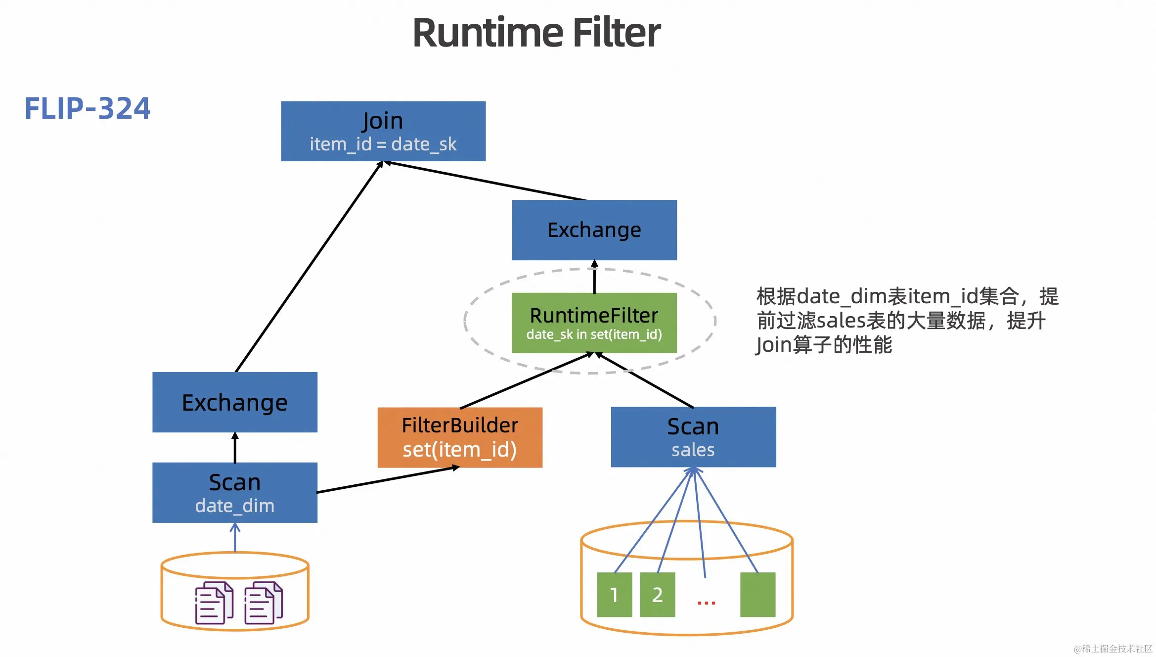 Flink Batch SQL Improvements on Lakehouse_SQL_16