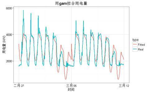 【大数据部落】R语言GAM（广义相加模型）对物业耗电量进行预测_R语言教程_04