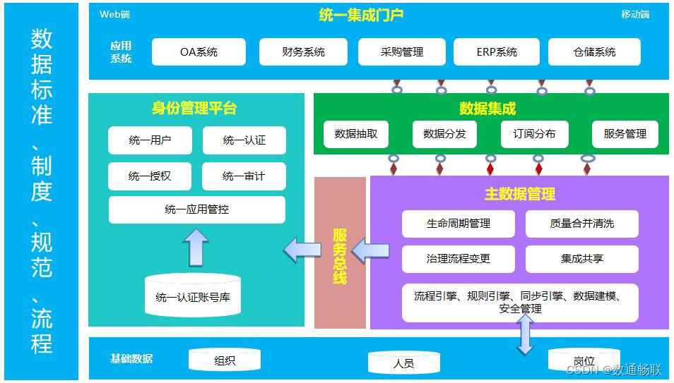 如何建设企业集成中台_数据治理