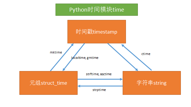 Python编程：time时间模块