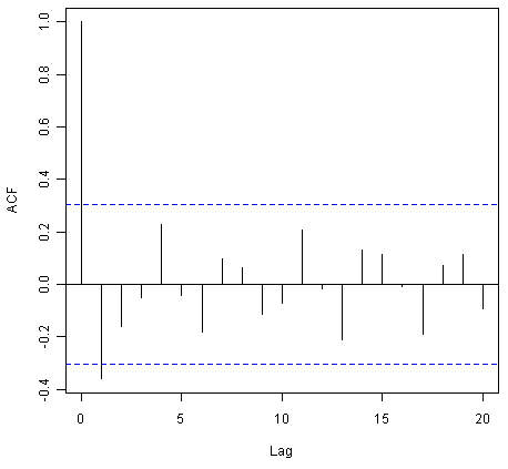 使用R语言进行时间序列（arima，指数平滑）分析_R语言_34
