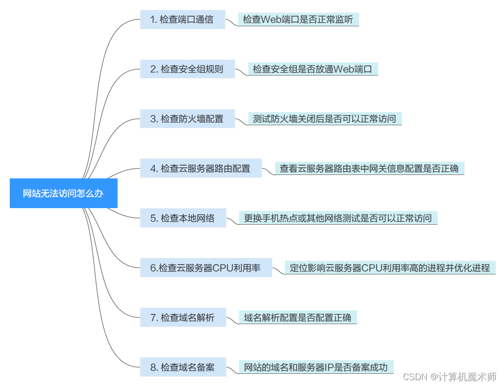 【腾讯云｜云原生】自定制轻量化表单Docker快速部署_服务器_15