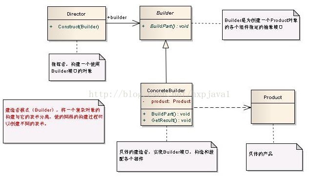 设计模式之构造模式