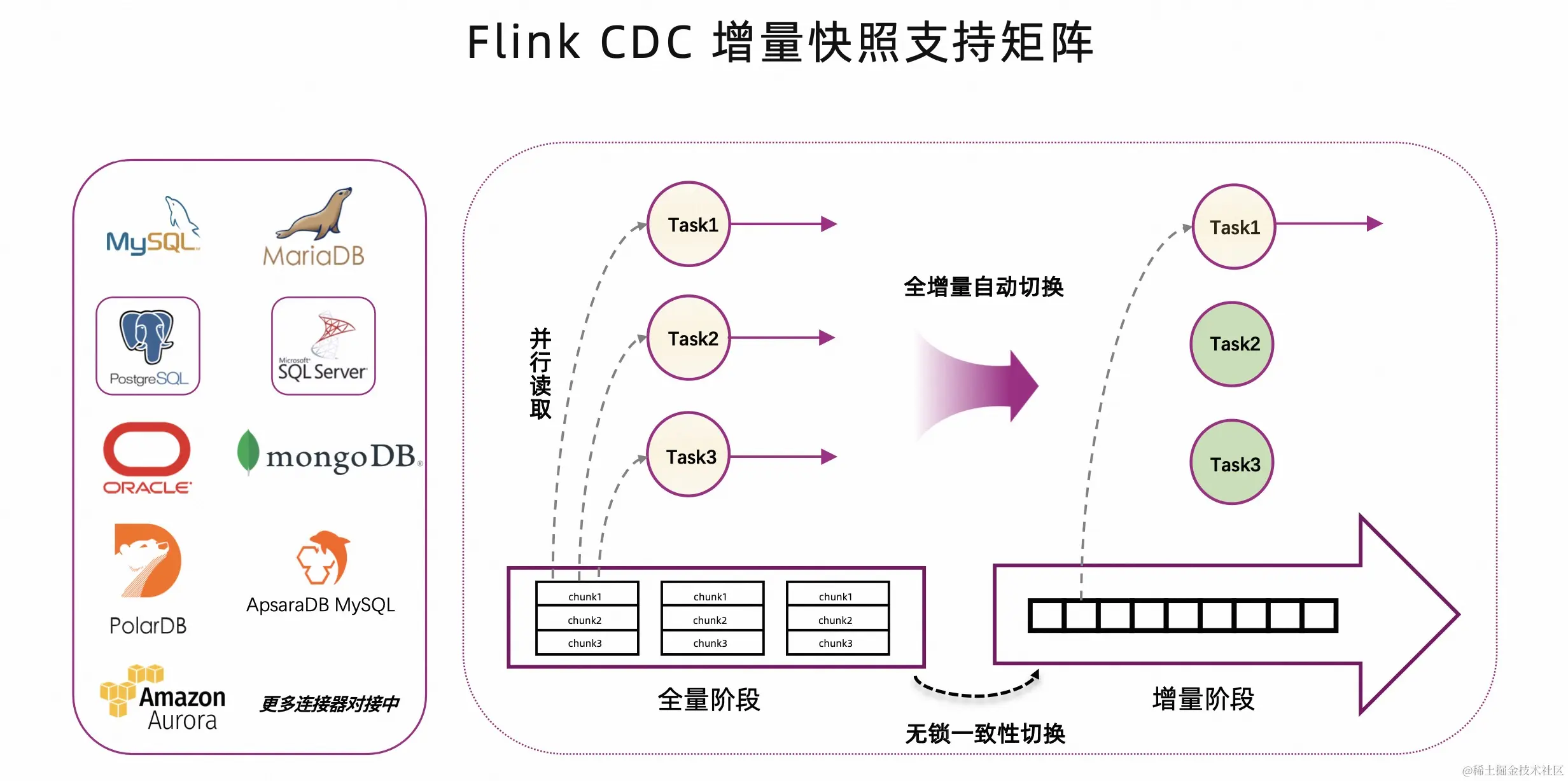 基于 Flink CDC 高效构建入湖通道_Flink_06