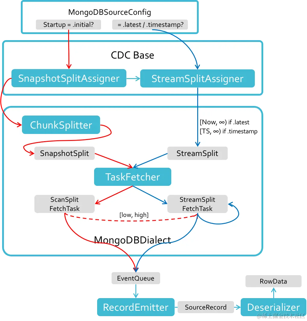 深入解读 MongoDB CDC 的设计与实现_Flink_03