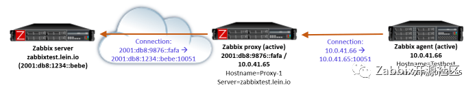 Zabbix proxy中的数据缓存_数据