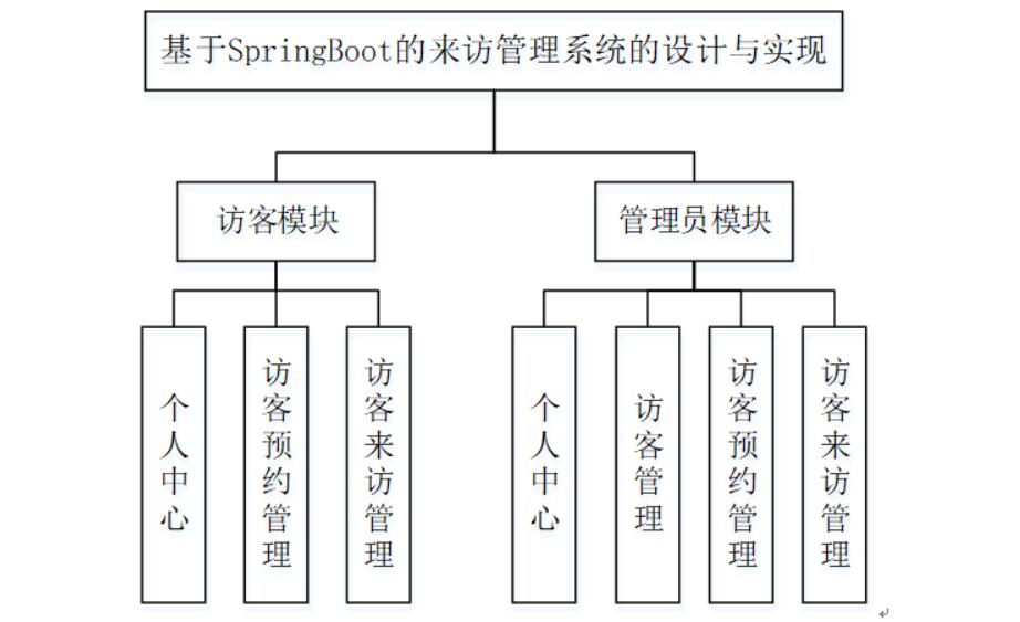 基于SpringBoot的来访管理系统的设计与实现-计算机毕业设计源码+LW文档_功能模块_04