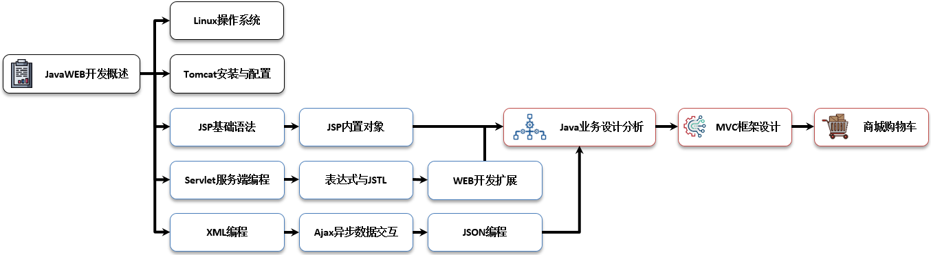 Java Web开发实战，李兴华原创编程图书_XML_03